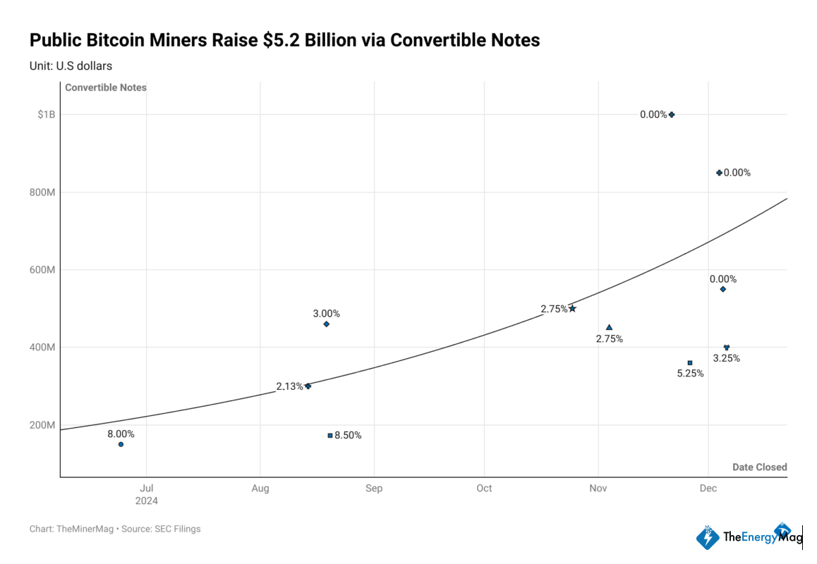 Miner Weekly: $5 Billion of Debt for Bitcoin Miners