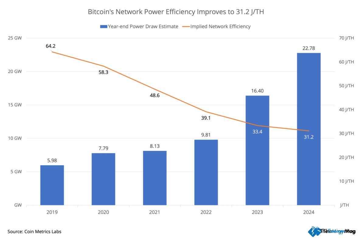 Miner Weekly: Bitcoin’s Energy Consumption May Plateau by Next Halving