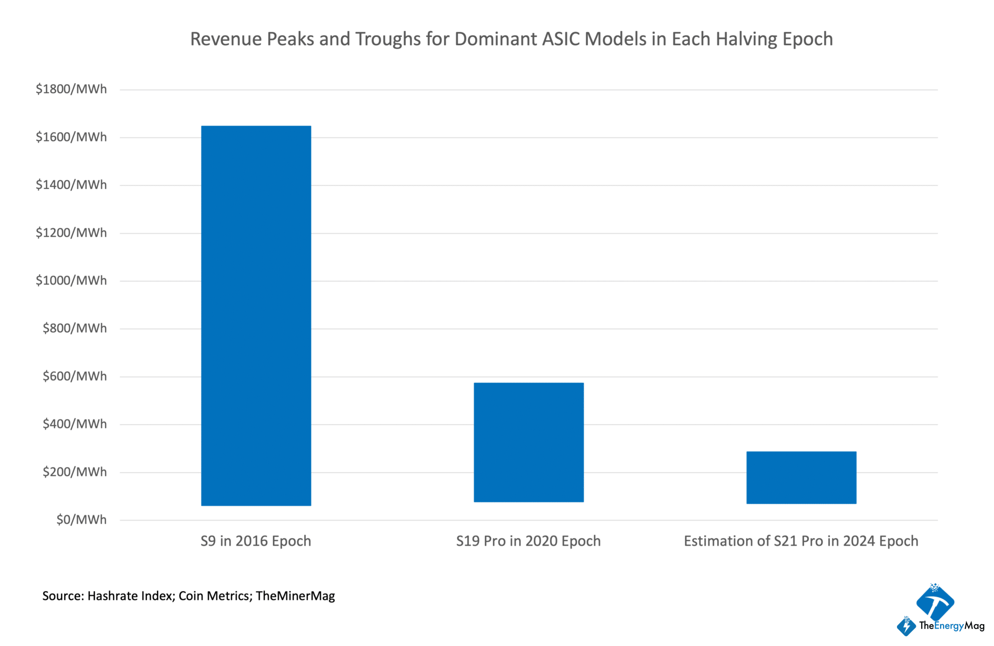 Miner Weekly: $30bn Opportunity for Bitcoin ASIC Makers