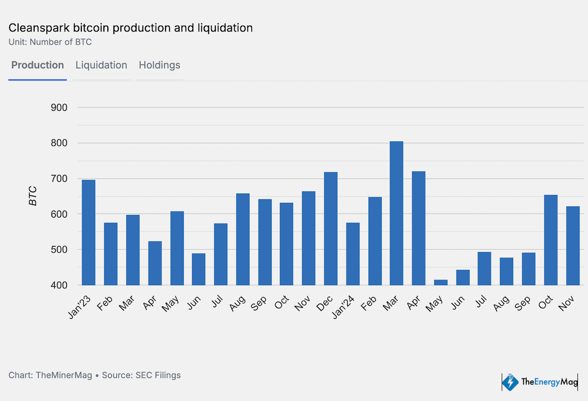 CleanSpark the Latest Bitcoin Mining Hodler to Raise $550M in 0% Bonds