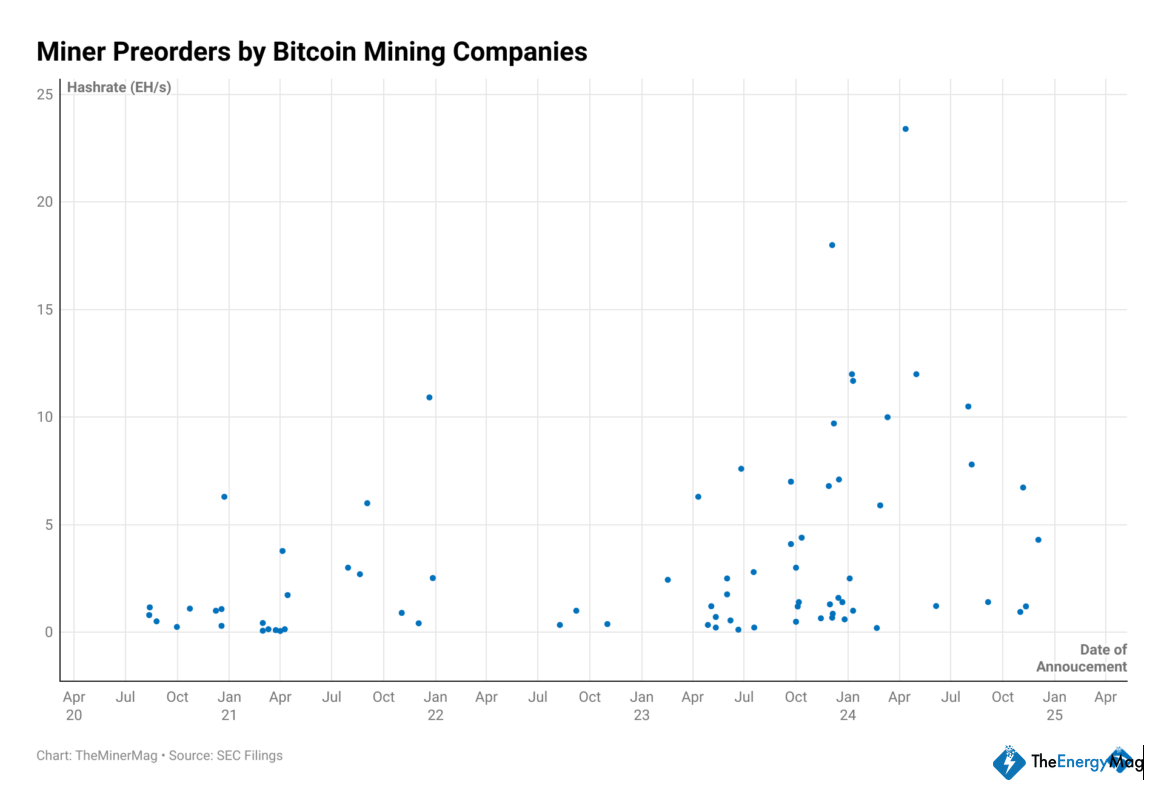 Miner Weekly: Bitcoin’s Hashrate Poised to Slow—Finally