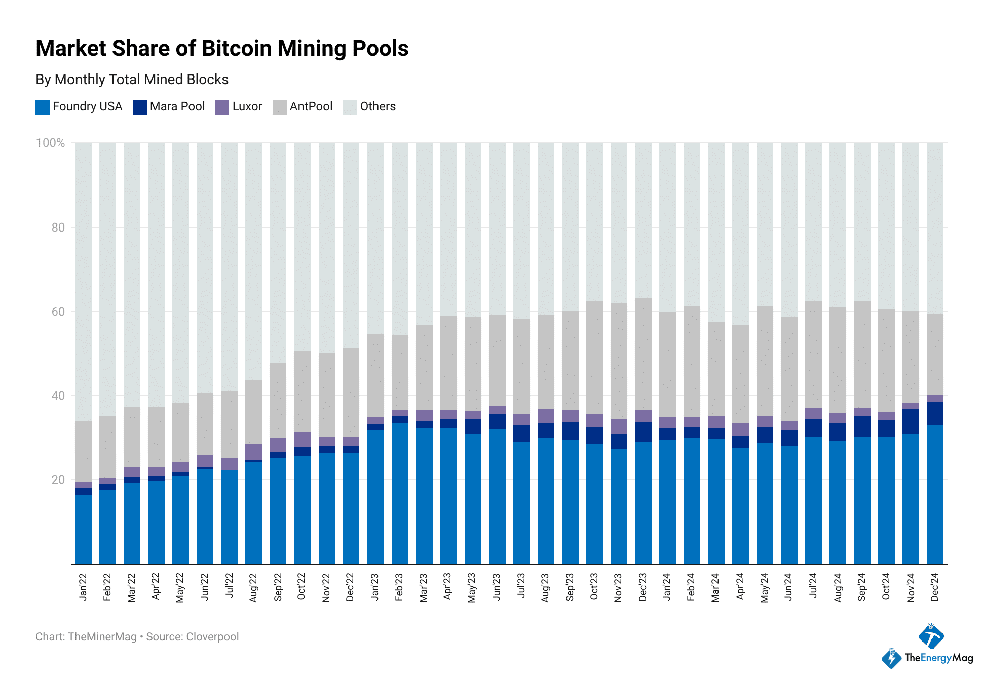 Miner Weekly: US Accounts for 40%+ of Bitcoin Hashrate