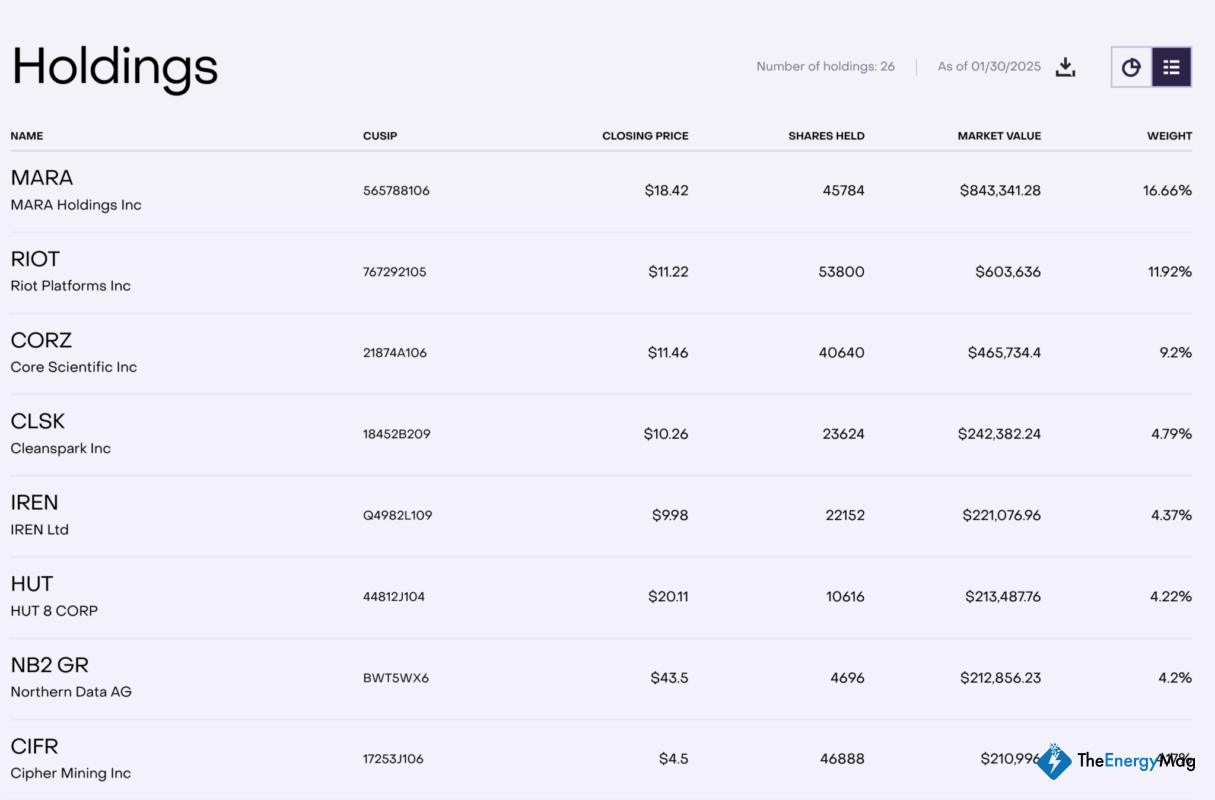 Grayscale Launches ETF Tracking Bitcoin Mining Companies
