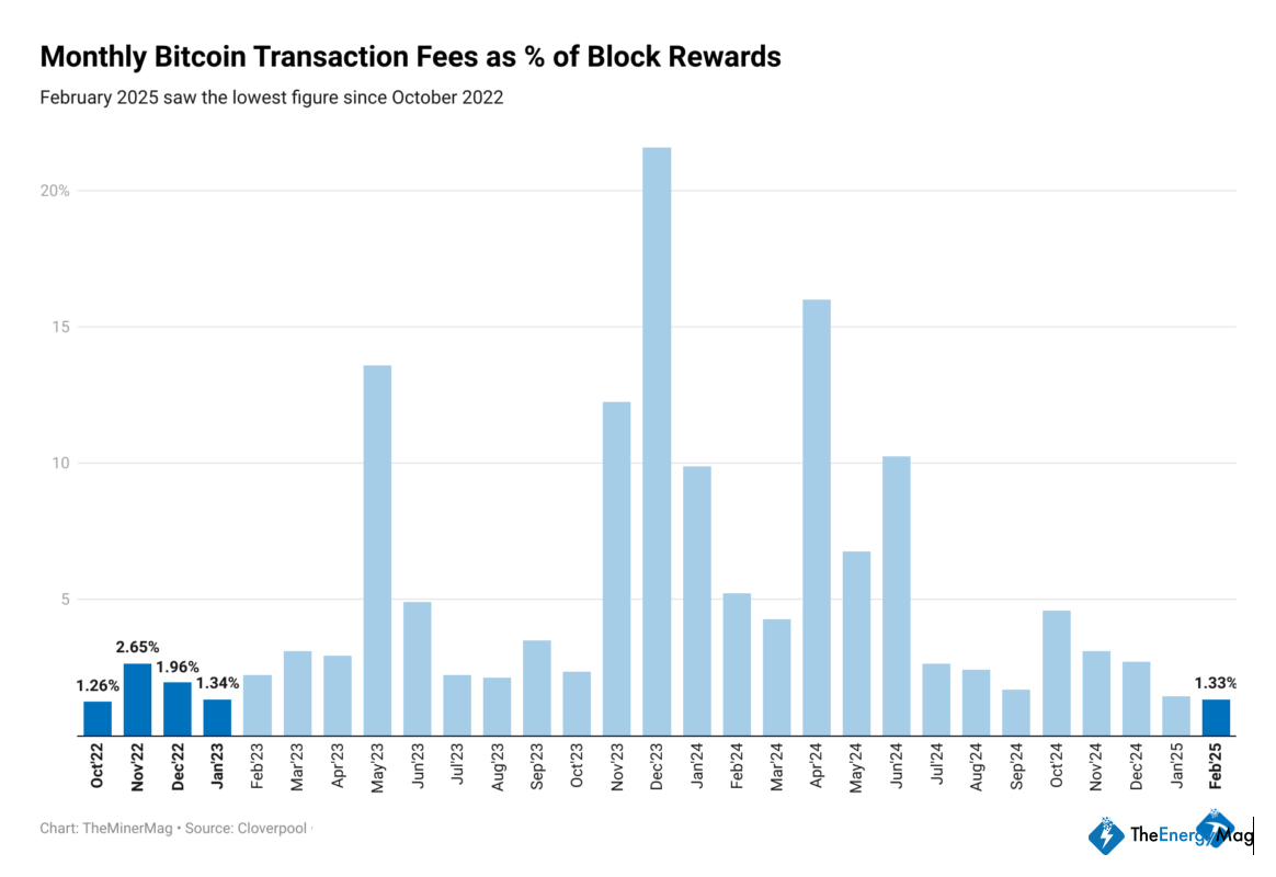 Miner Weekly: Bitcoin Mining Hit Hard by Low Fees, Tumbling Prices
