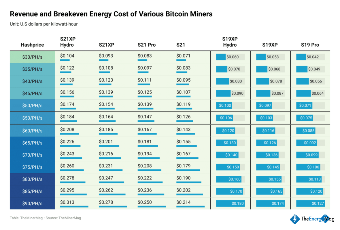 Miner Weekly: These Bitcoin Mining Machines Are on Brink of Loss