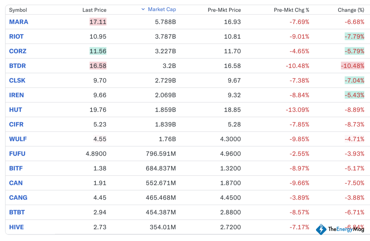 Bitcoin Mining Stocks Sink as Nasdaq Tumbles Following Trump’s Tariff Policy
