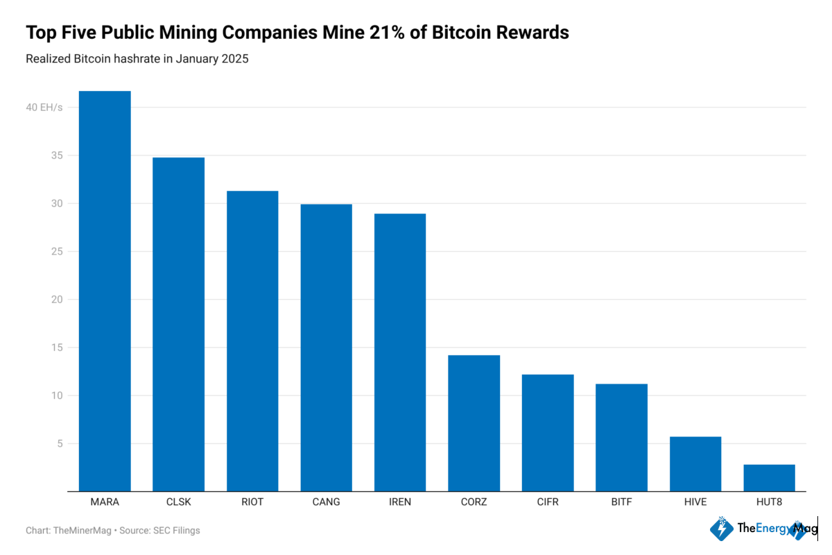 Miner Weekly: Bitcoin Mining Is Consolidating Like Never Before