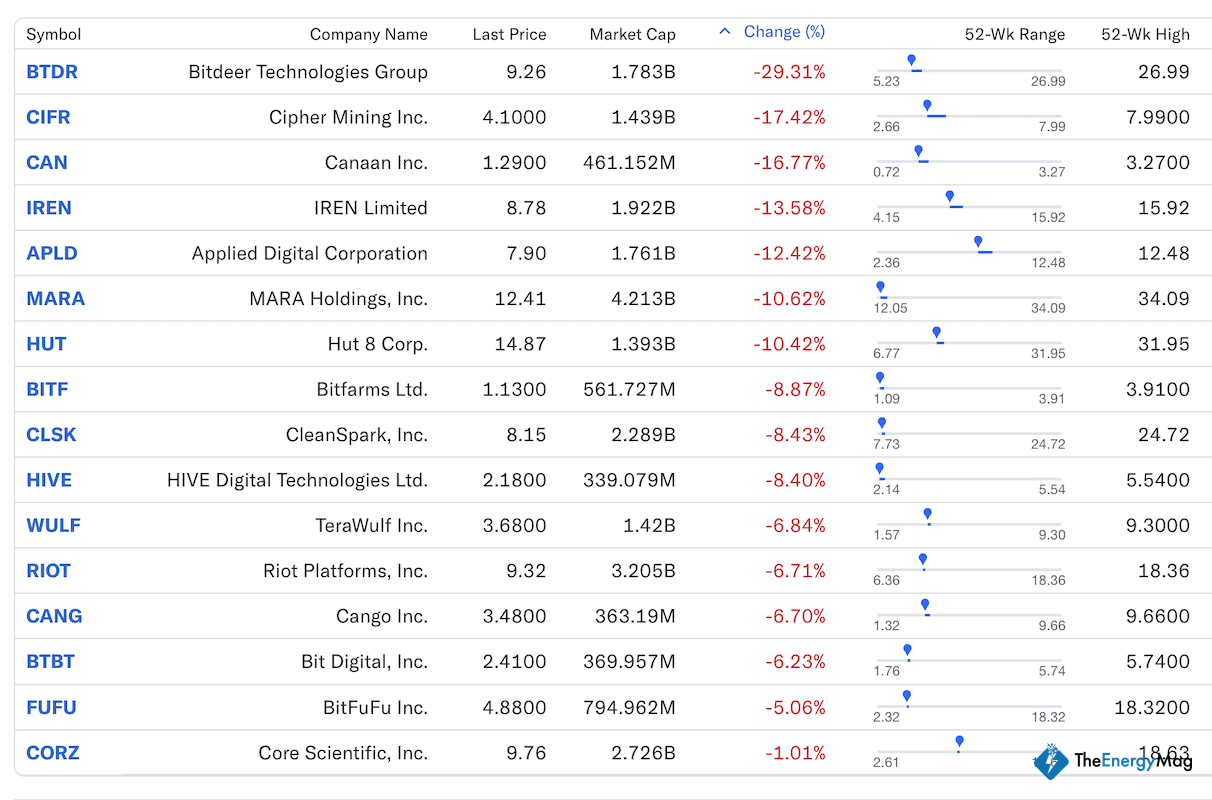 Bitcoin Mining Stocks Lose $13B Amid February Market Selloff