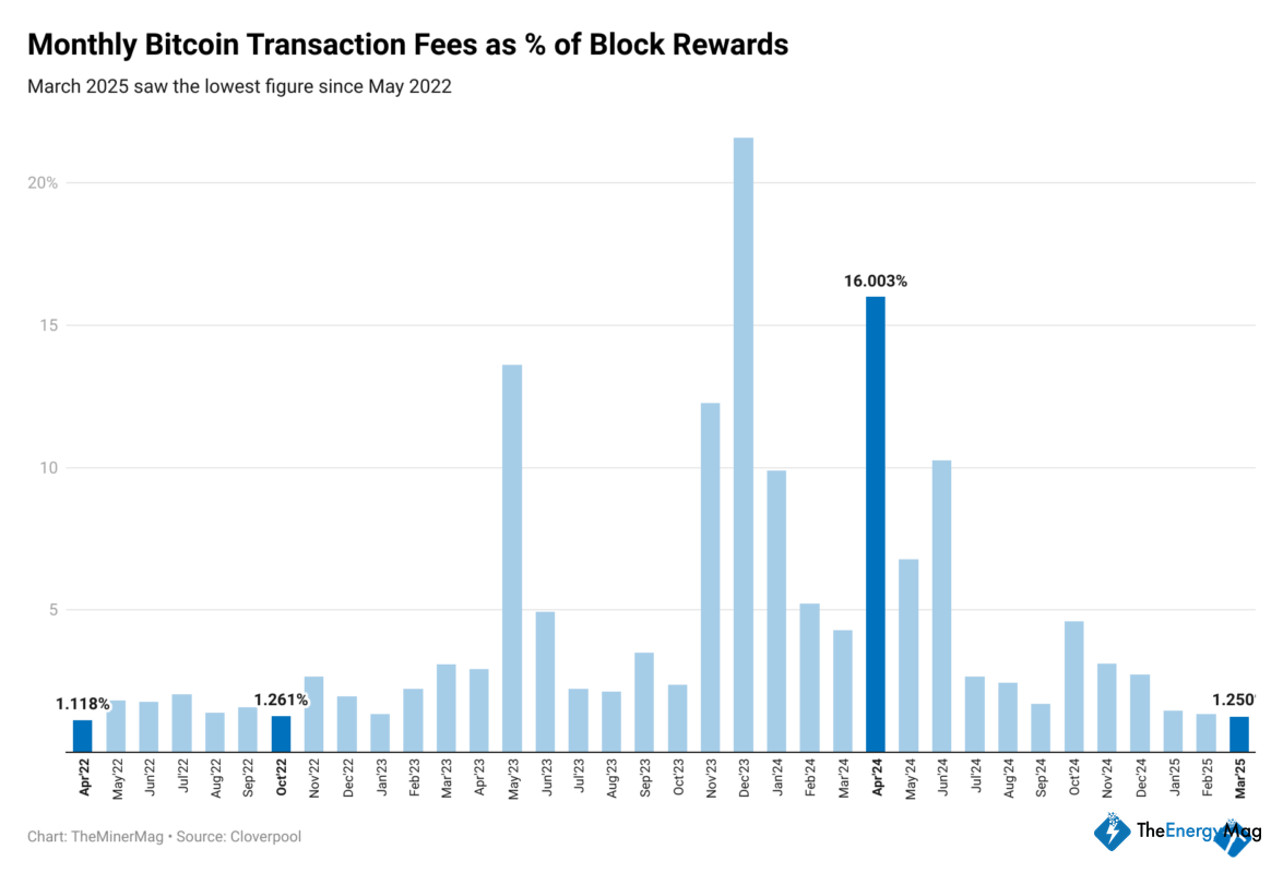 Miner Weekly: Halving Hits Bitcoin Fees Too?