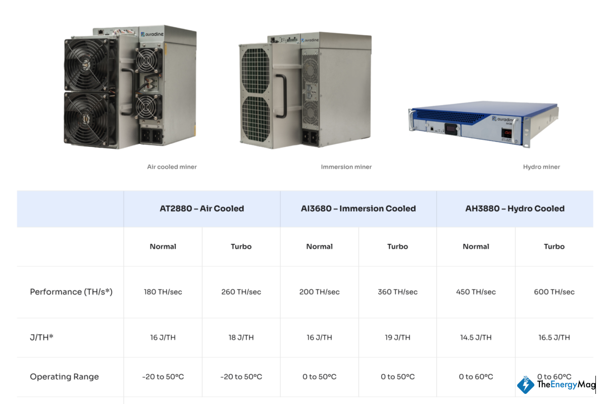 Auradine Launches Hydro Bitcoin Miner with 14.5 J/TH Efficiency