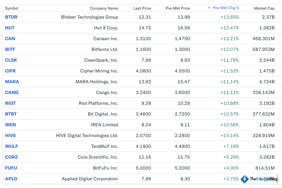 Bitcoin Mining Stocks Post Double-Digit Gains in Pre-Market as BTC Retakes $95k