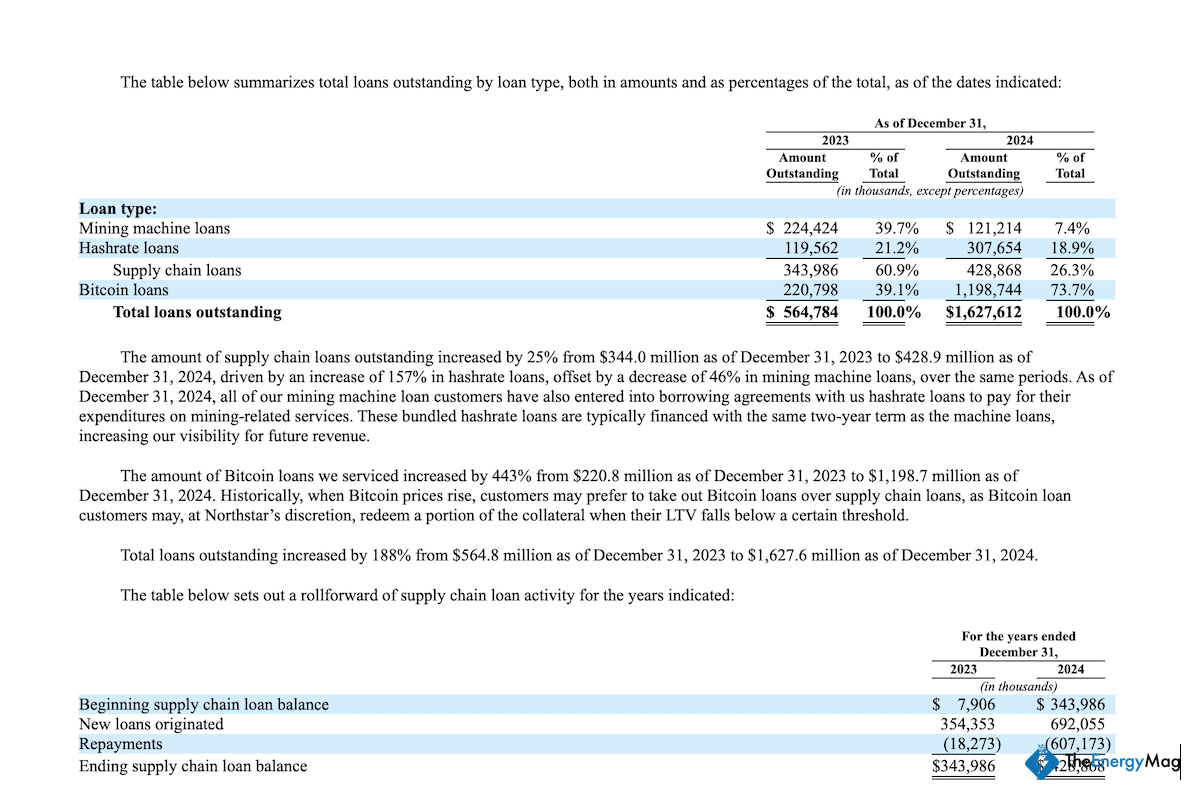 Miner Weekly: Asia Dominates Antalpha’s $1.6B Bitcoin Loan Book