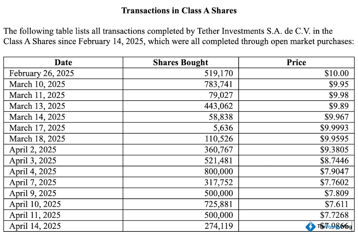 Tether Acquires $32M in Bitdeer Shares Amid April Downturn