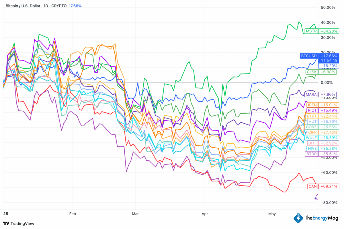 Miner Weekly: Bitcoin Miners Roar Back—AI Bets Separate the Winners