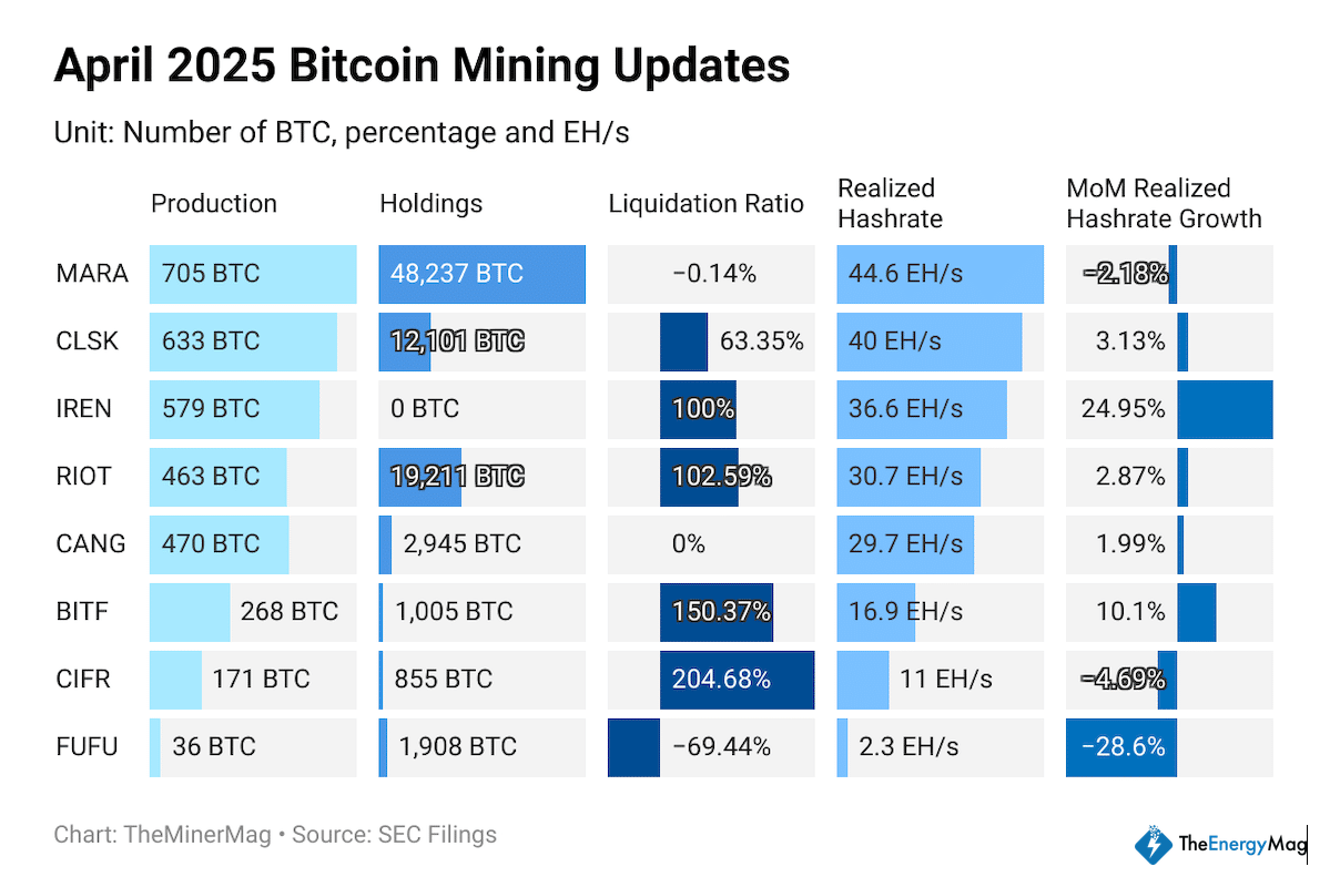Miner Weekly: Bitcoin Miners Break Months-Long HODL Trend