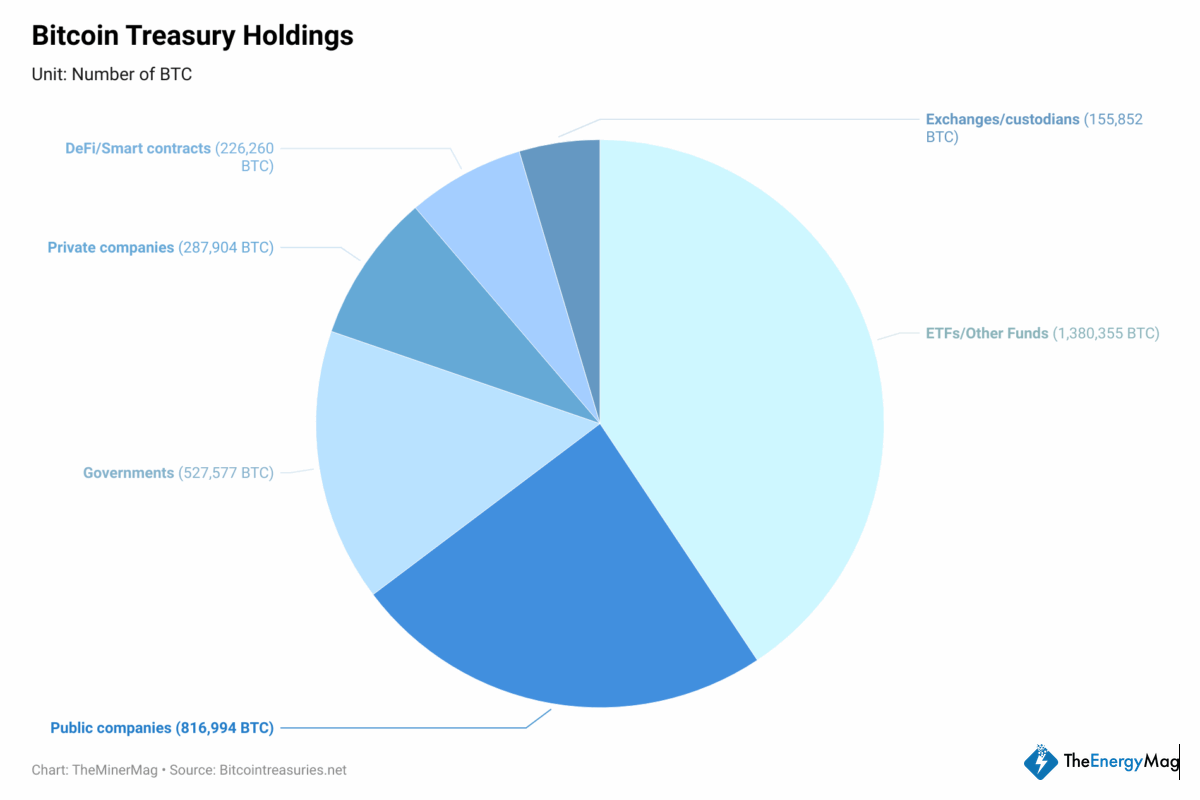 Miner Weekly: The Bitcoin Treasury Movement Is Here