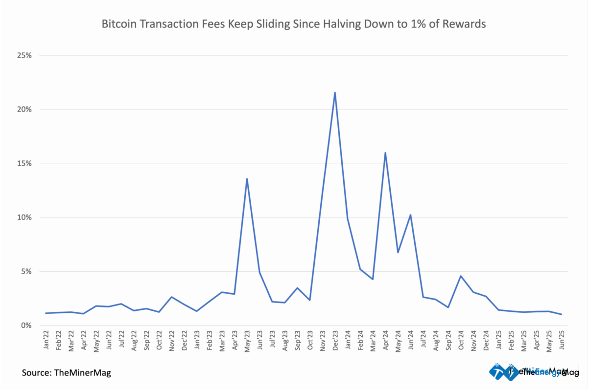 Miner Weekly: Bitcoin Mining Cools as Fees Plunge and Disclosures Dry Up