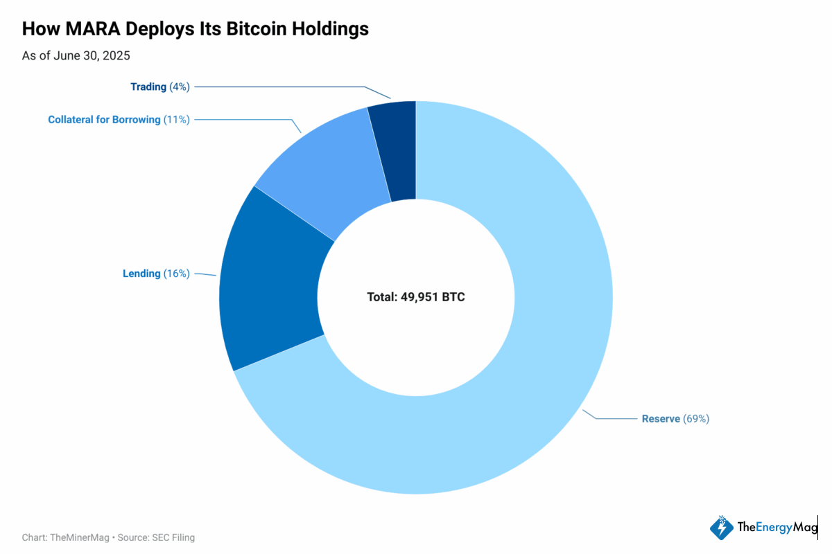 Miner Weekly: MARA’s Bitcoin Deployment Implies Up to 6.5% Annualized Yield – For Now