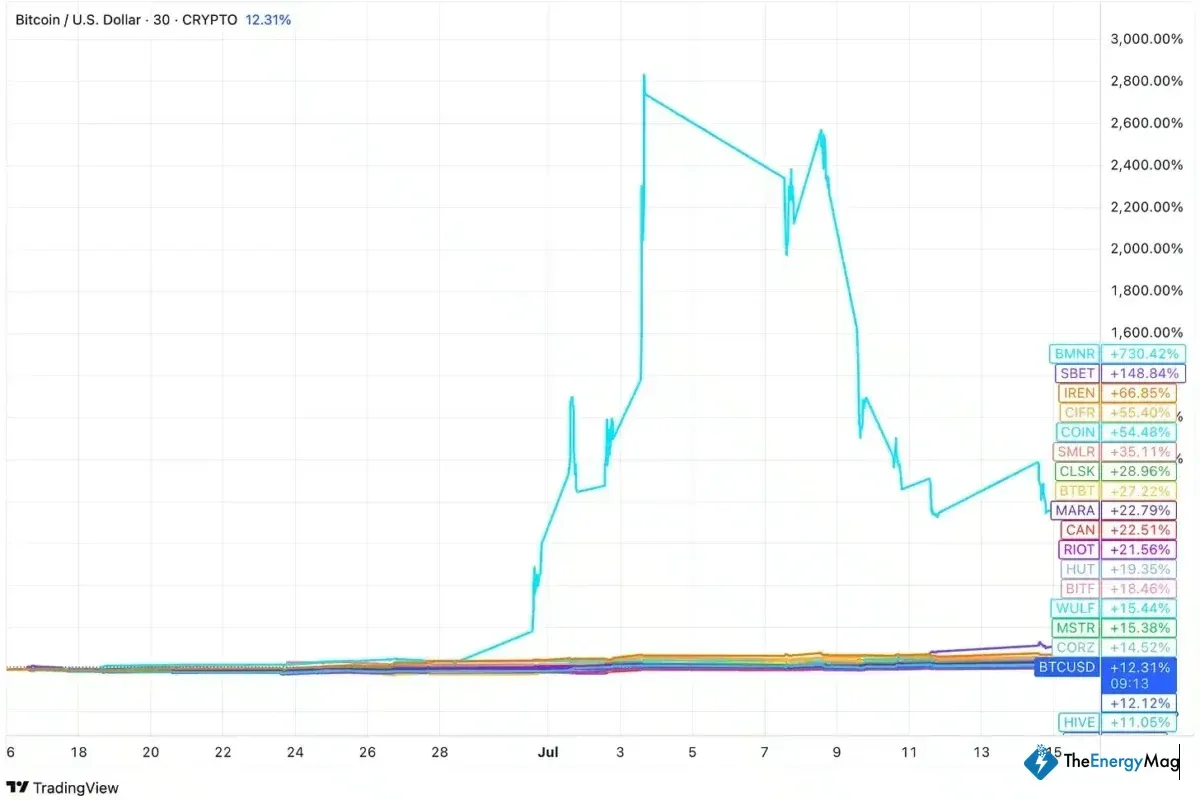 Miner Weekly: Crypto Treasuries Go Wild as Bitcoin Hashprice Stands Still