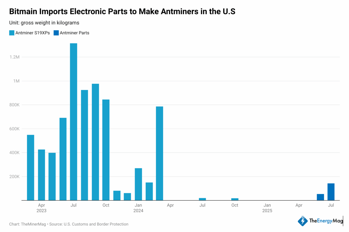 Miner Weekly: Bitmain Funnels 187 Tons of Antminer Parts to Skirt US Tariffs