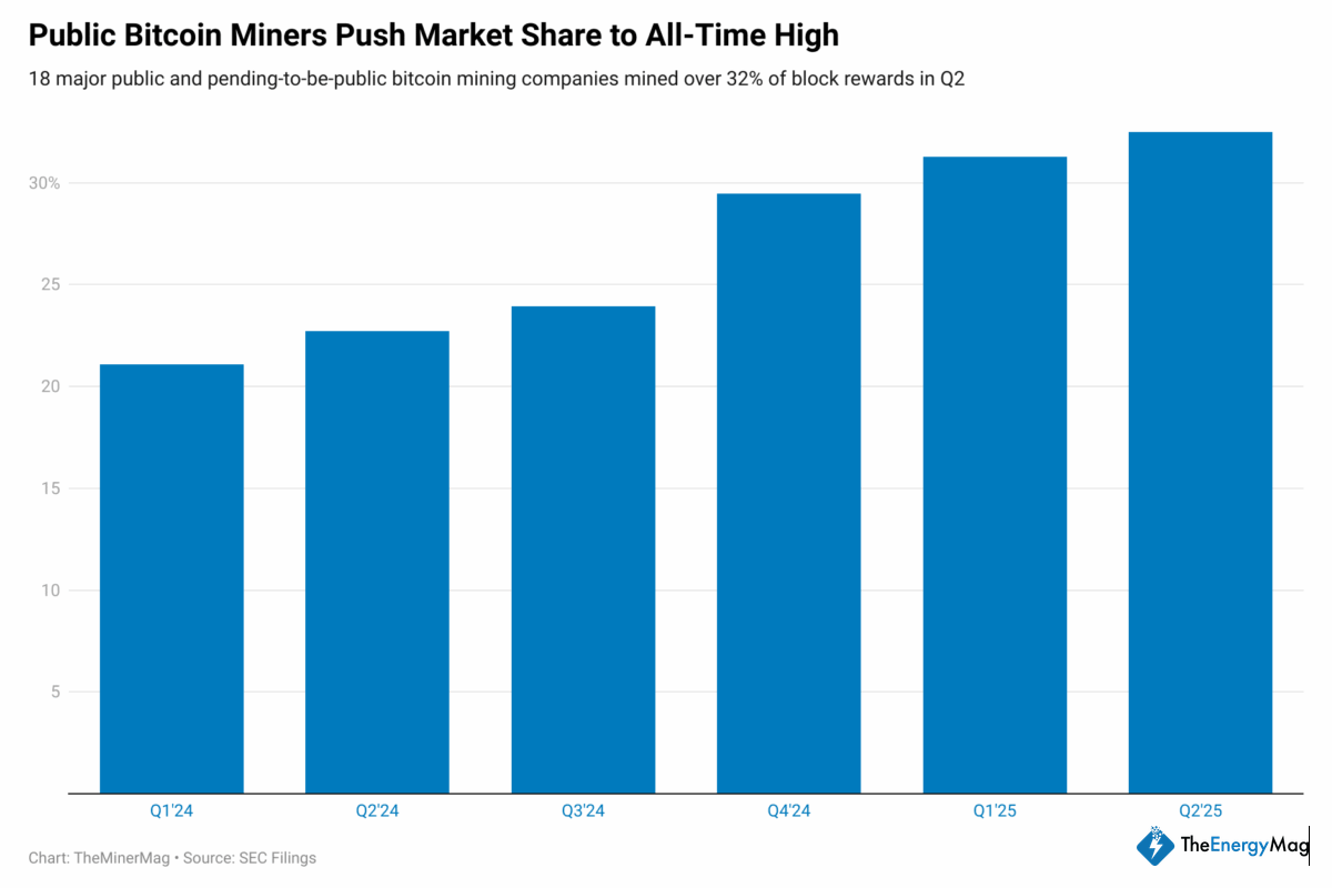 Miner Weekly: Over 32% of All Bitcoin Now Comes From Public Miners — But AI Is Calling