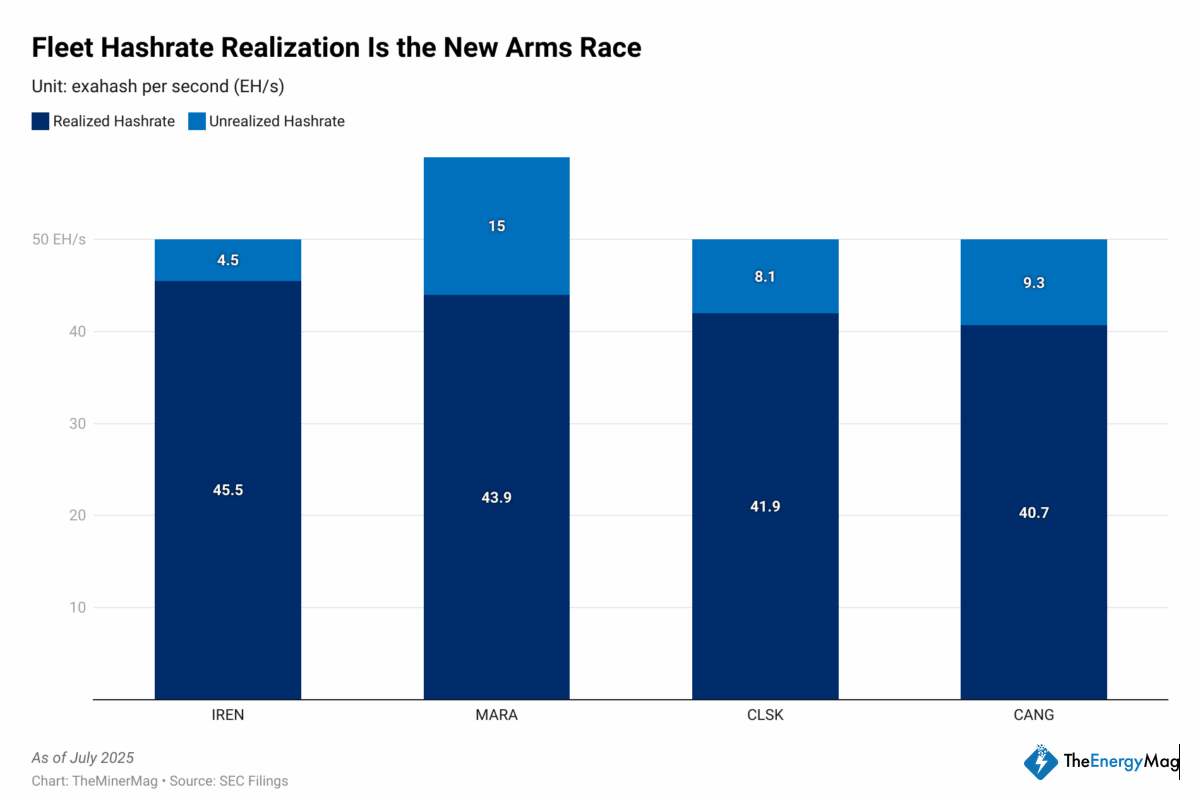 Miner Weekly: Four Miners Produce One in Five Bitcoins – July Scorecard