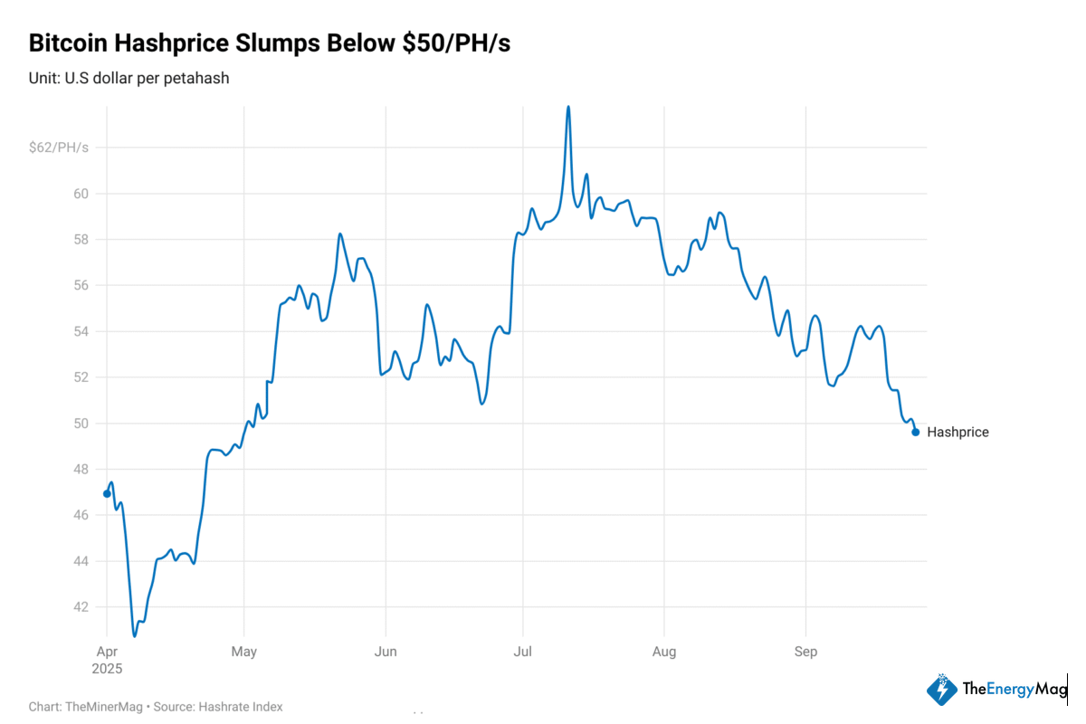 Miner Weekly: Bitcoin Mining Profitability Hits Chill Zone as Hashprice Set for Five-Month Low