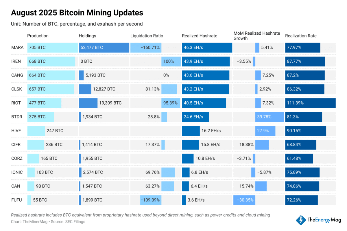 Zetahash & the Underdogs: August’s Bitcoin Mining Shakeup