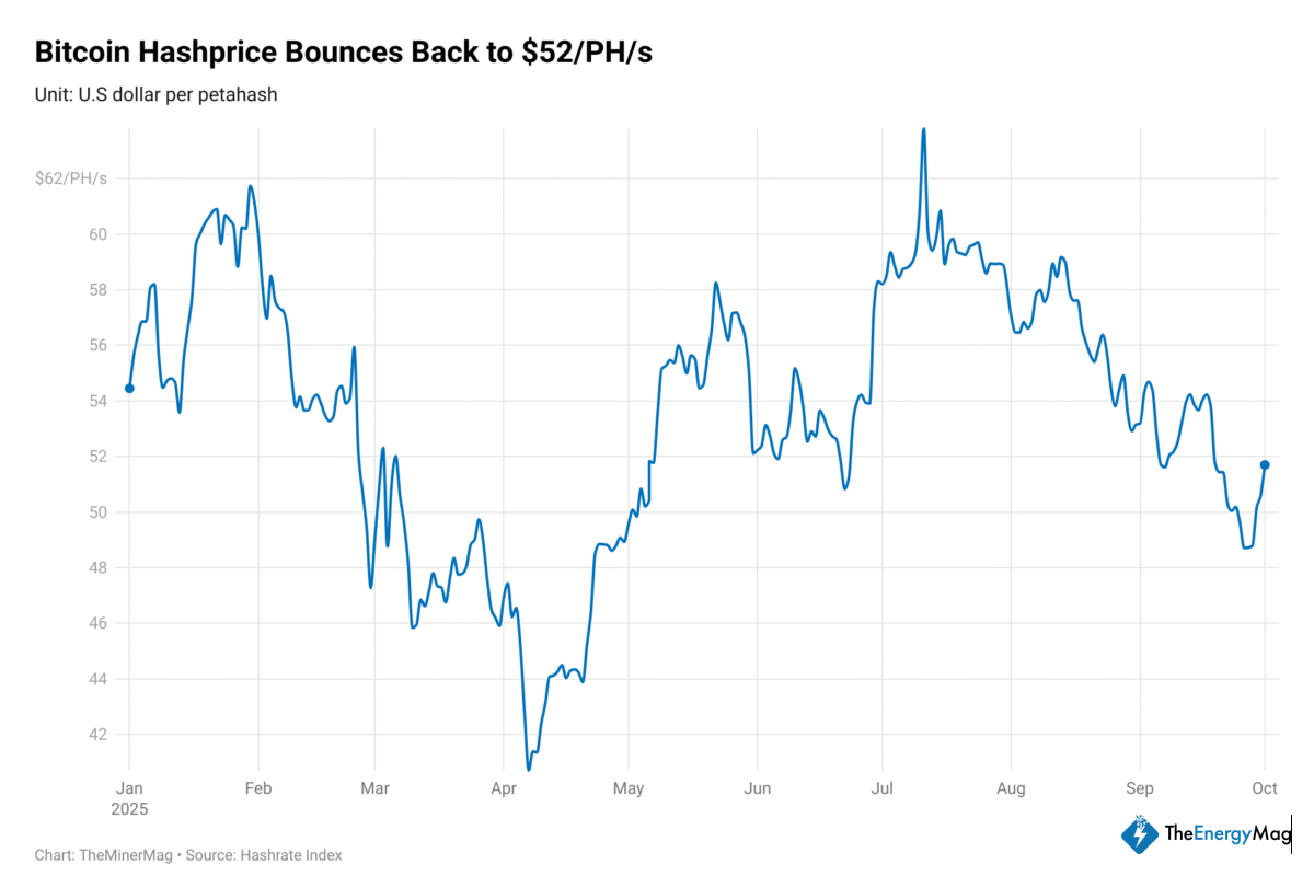 Record Difficulty Set to Erase Bitcoin’s “Uptober” Hashprice Recovery