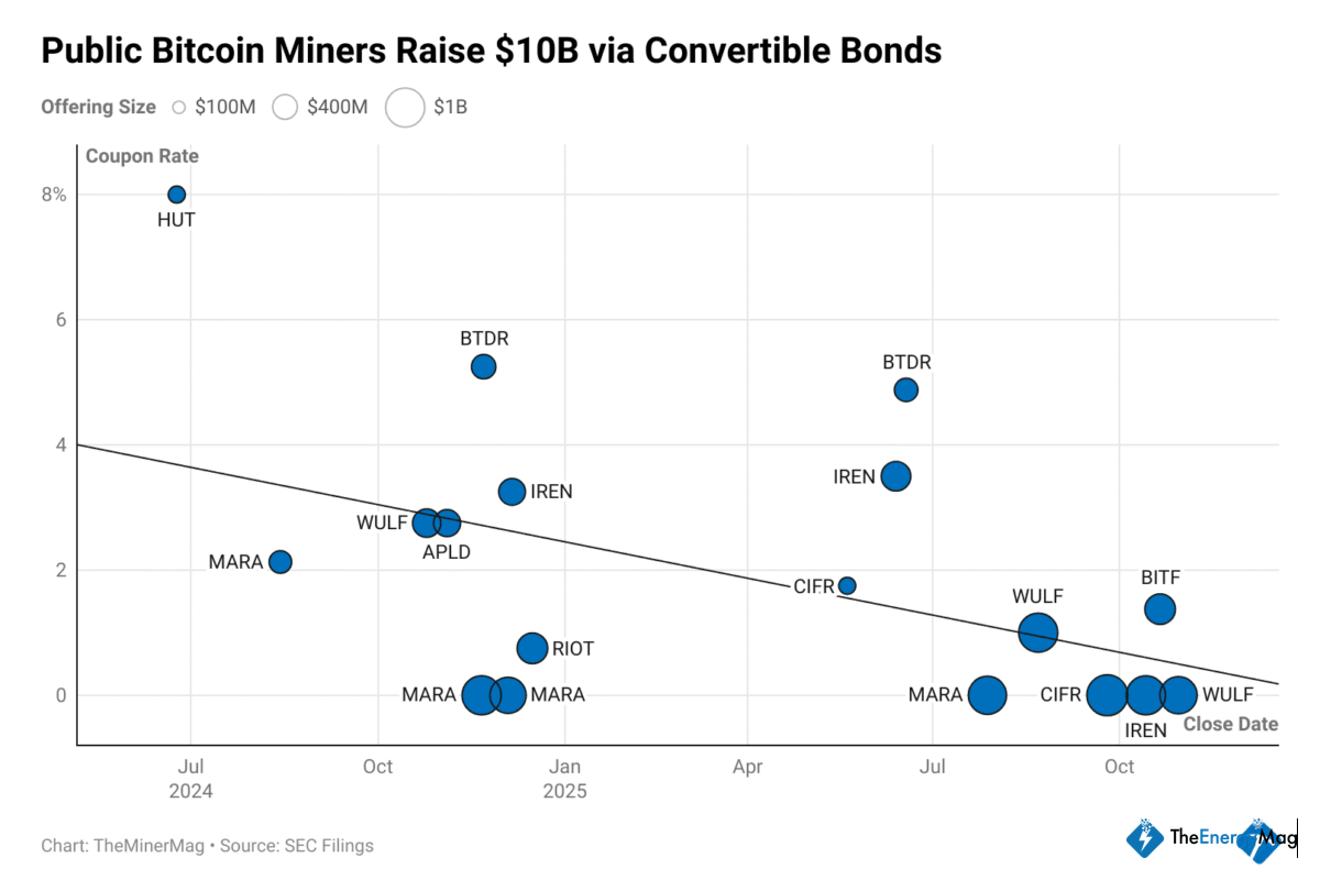Miner Weekly: Charting Bitcoin Miners’ $11 Billion – and Rising – Convertible Bond Boom
