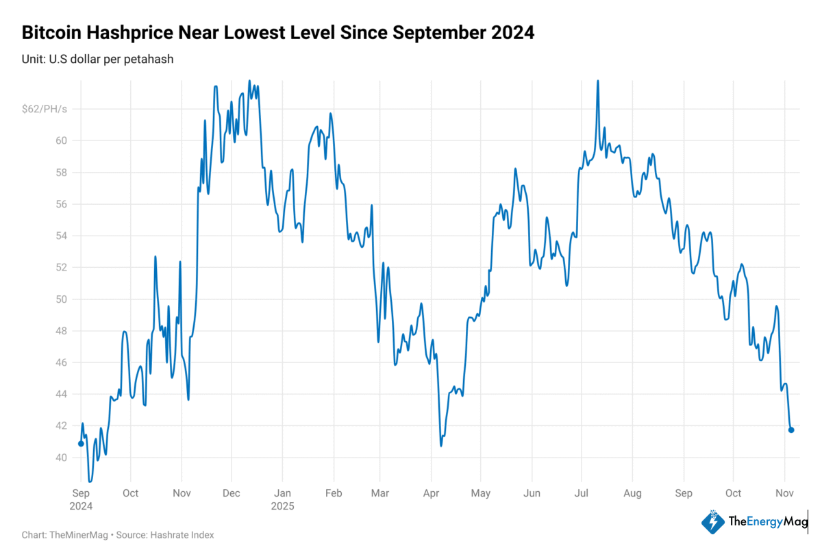 Miner Weekly: Bitcoin Miners Back at Survival Mode — Again