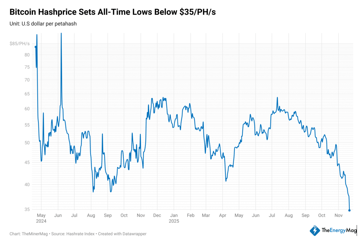 Bitcoin Hashprice Falls to Record Low as Network Hashrate Shows Early Signs of Pullback