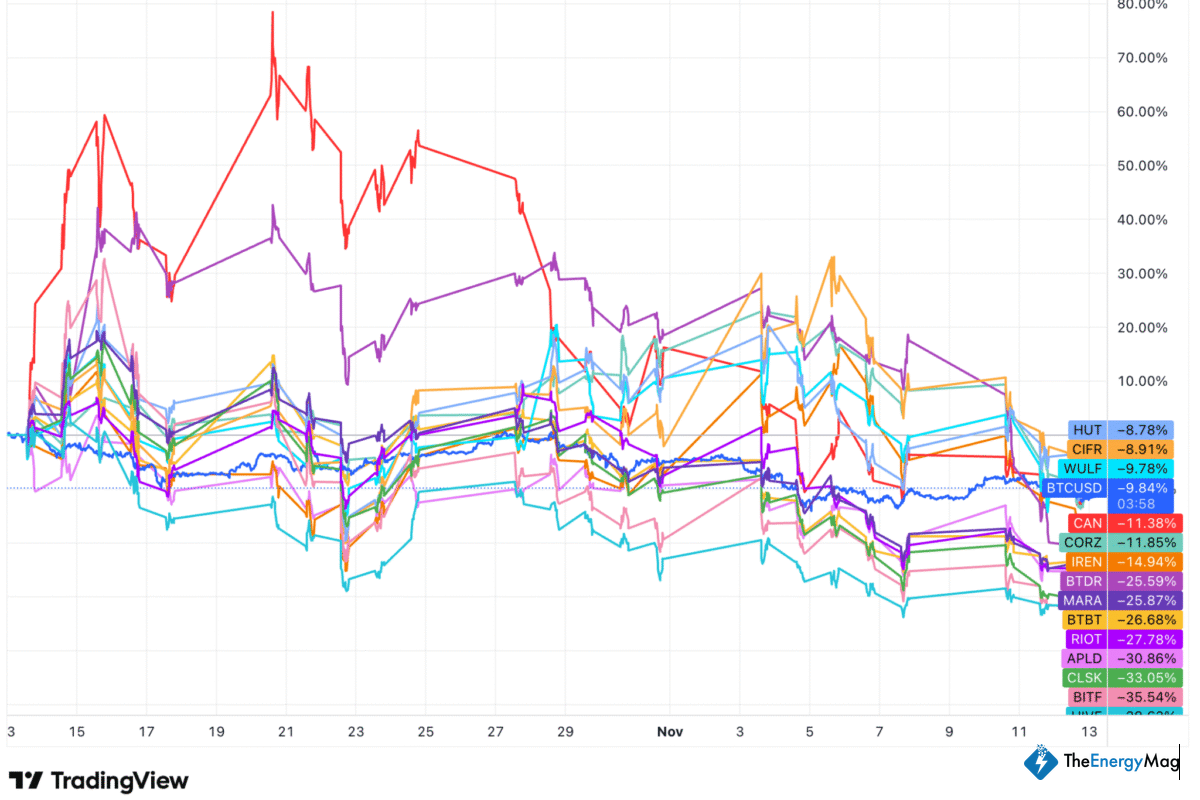Miner Weekly: Bitcoin Mining Stocks Shed $23B as Four-Week Slide Tests the Sector’s Bull Run
