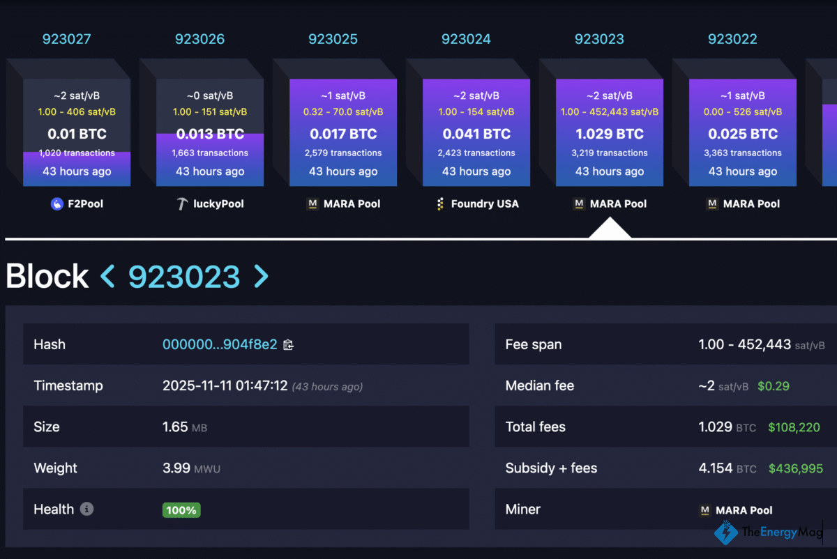 MARA Pool Mines Bitcoin Block With 1 BTC Fee Paid on $10 Transaction