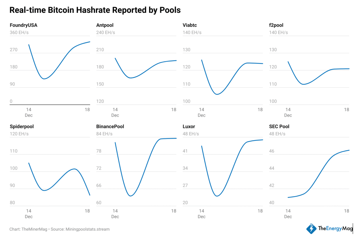 Bitcoin Network Shrugs off China Crackdown: Impact Cut to ~20 EH/s