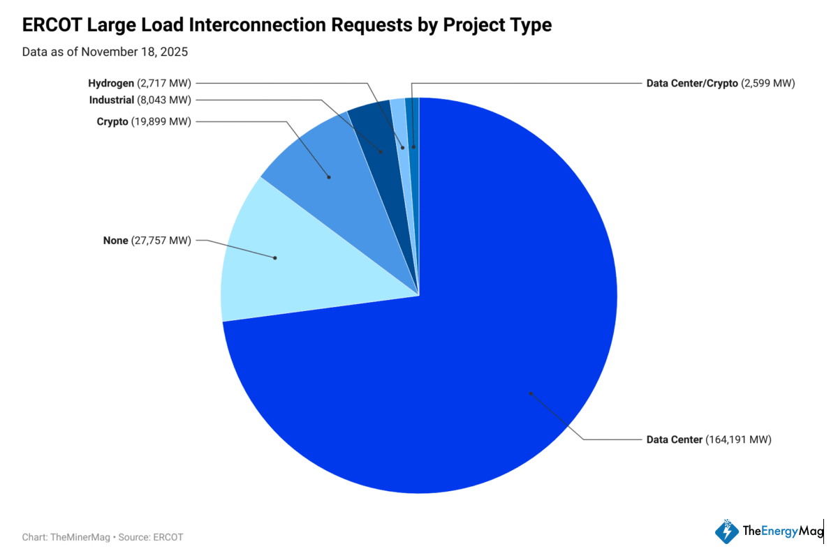 Miner Weekly: AI Boom Floods Texas Grid with 164 GW of Power Requests