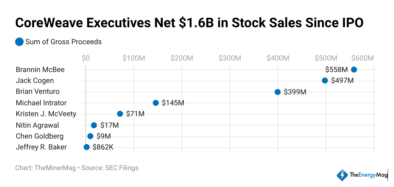 Miner Weekly: CoreWeave’s AI Pivot Paid Off — $1.6B for Insiders and Counting