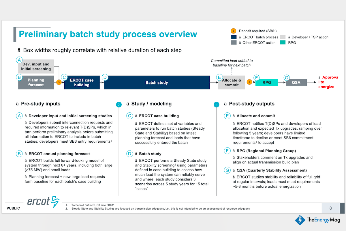 Miner Weekly: ERCOT Hits Reset on Texas’ AI and Mining Power Queue