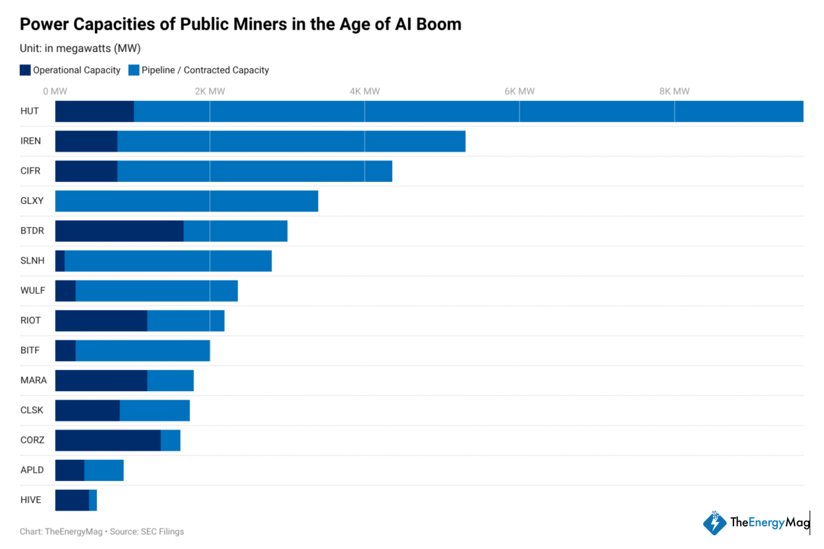 30GW Pipeline Boom: Miners Bet Big on AI—But Delivery Isn’t Monetization