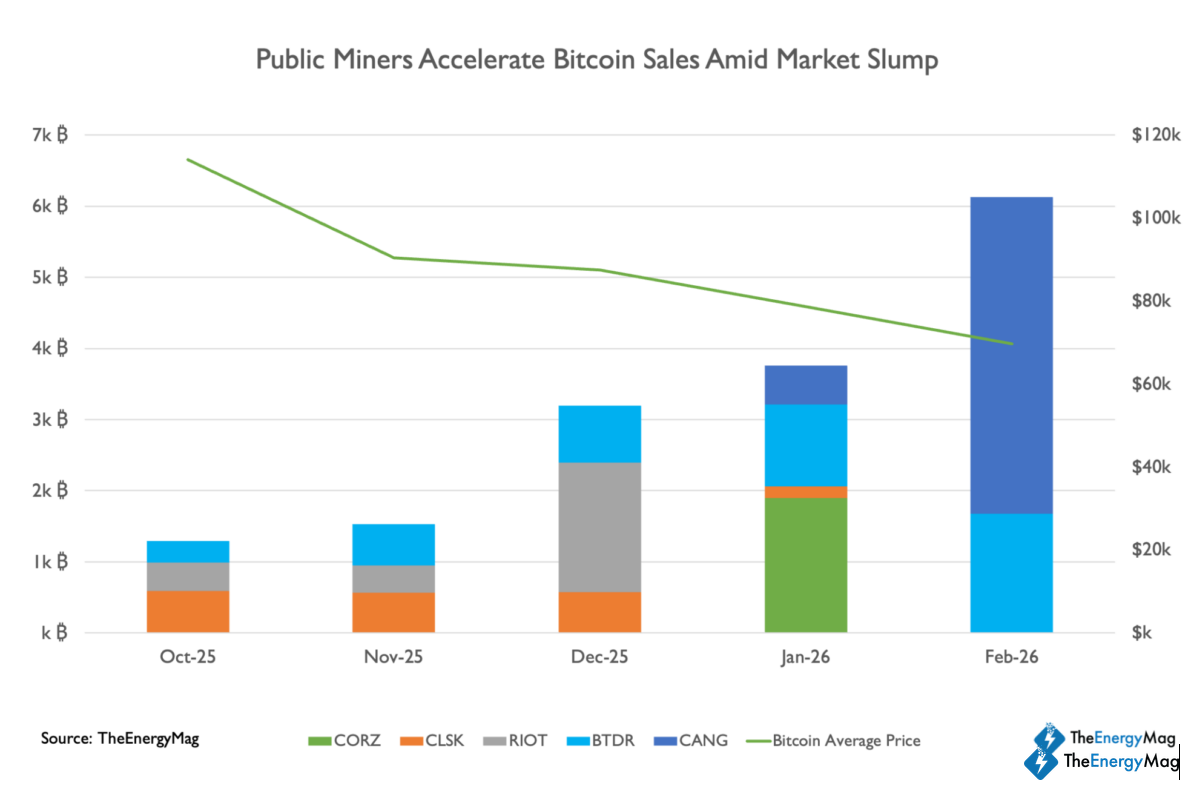 15,000 Bitcoin and Rising: Miners Are Selling Faster — and Filings Suggest More Is Coming