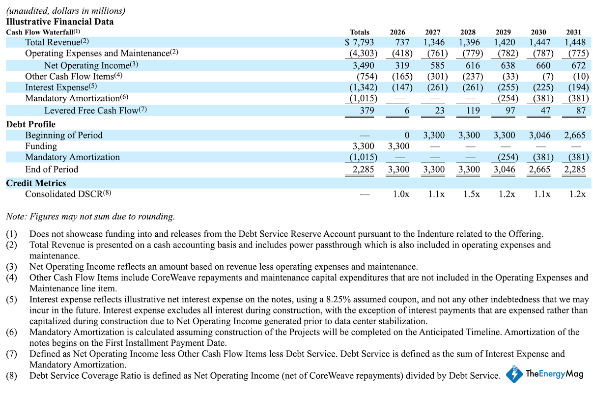 $737M Revenue vs. $6M Free Cash Flow: The Math Behind Core Scientific’s $3.3B AI Loan