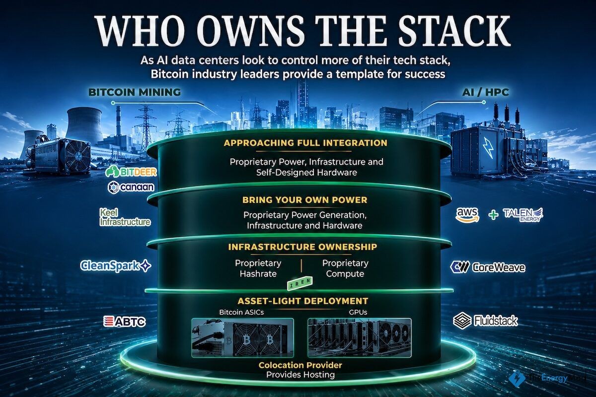 Who Owns the Stack: From Bitcoin to AI, the Race for Power Is Going Off-Grid
